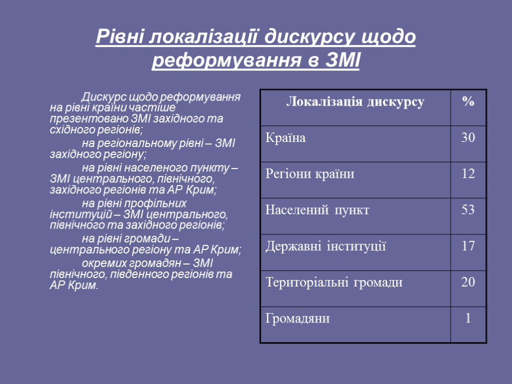 Рівні локалізації дискурсу щодо реформування в ЗМІ Дискурс щодо реформування на рівні країни частіше